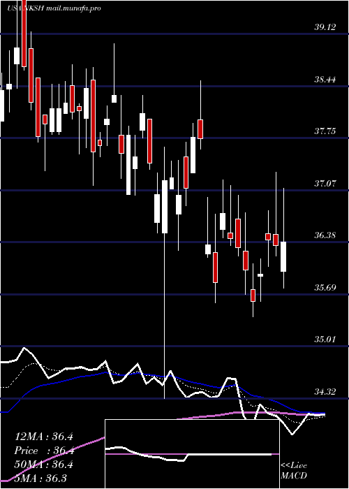 Daily chart NationalBankshares