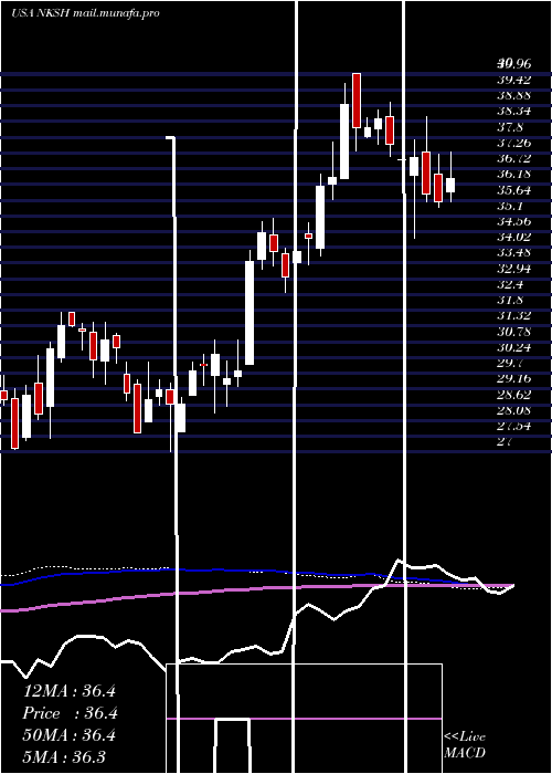  weekly chart NationalBankshares