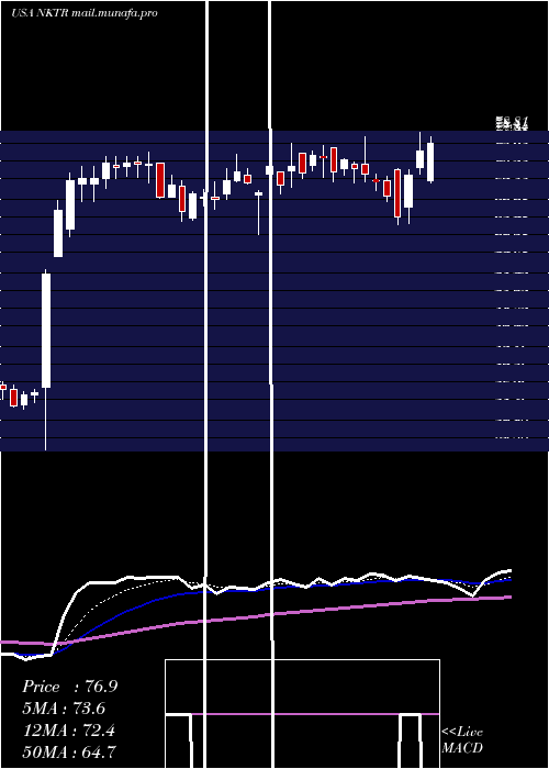  Daily chart NektarTherapeutics
