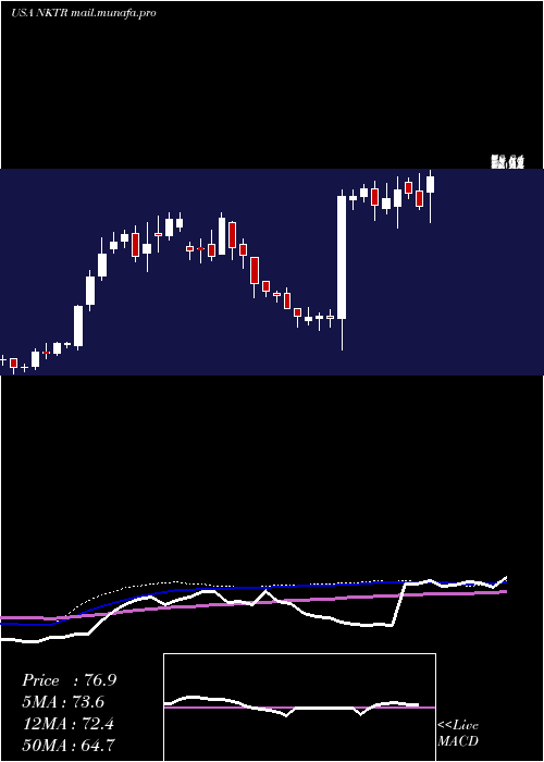  weekly chart NektarTherapeutics
