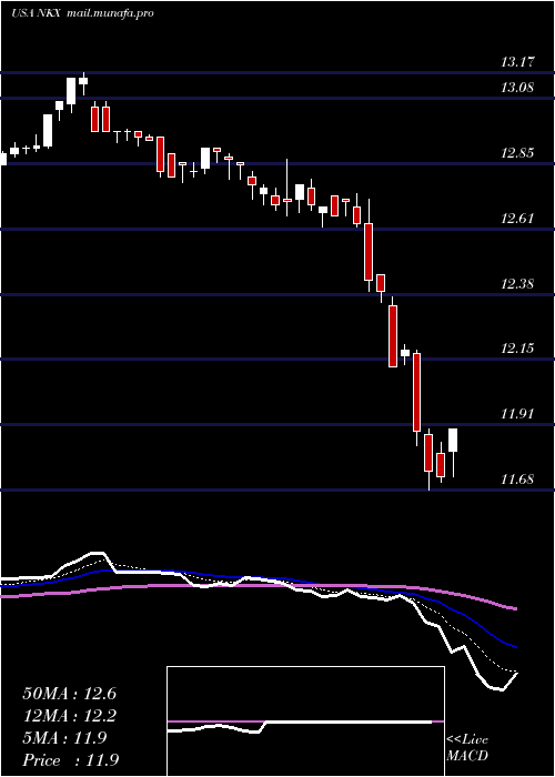  Daily chart NuveenCalifornia