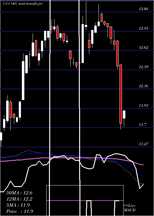  weekly chart NuveenCalifornia