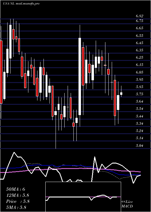  weekly chart NlIndustries