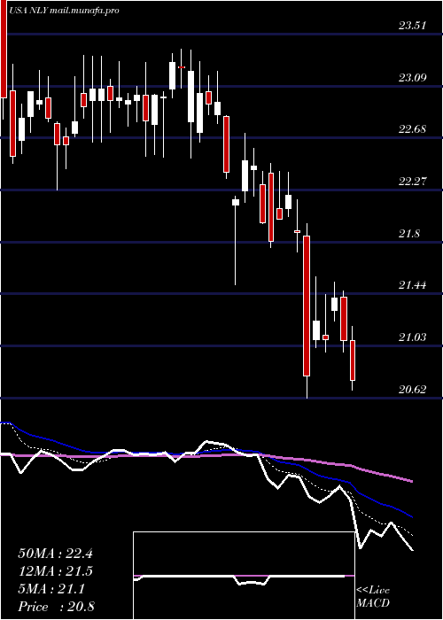  Daily chart AnnalyCapital