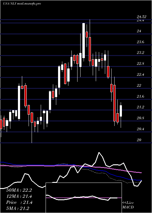  weekly chart AnnalyCapital