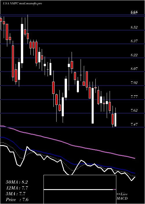  Daily chart NewMountain