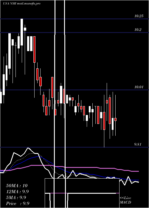  Daily chart NuveenMunicipal