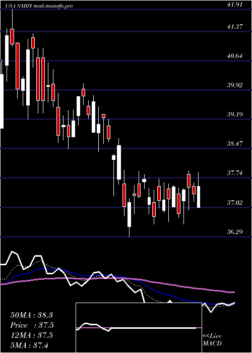  Daily chart NmiHoldings