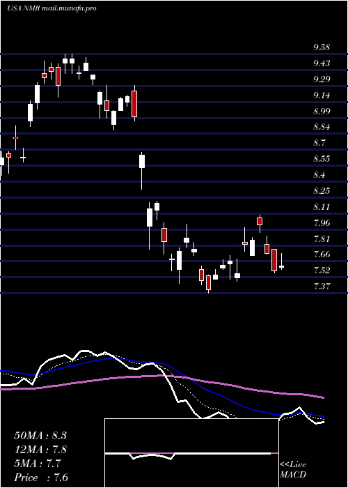  Daily chart NomuraHoldings