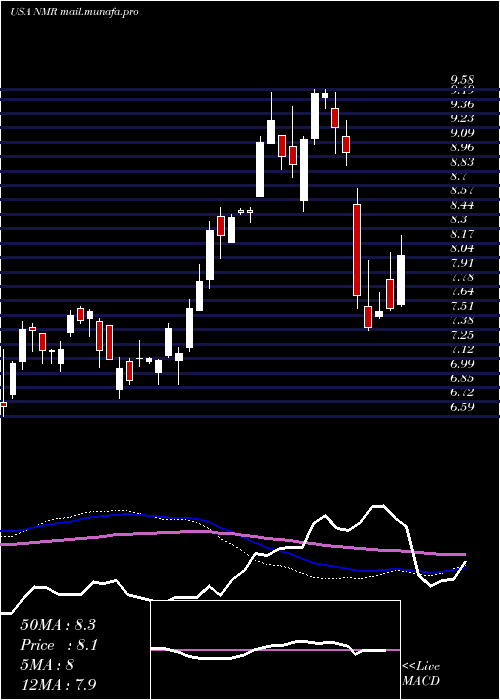  weekly chart NomuraHoldings