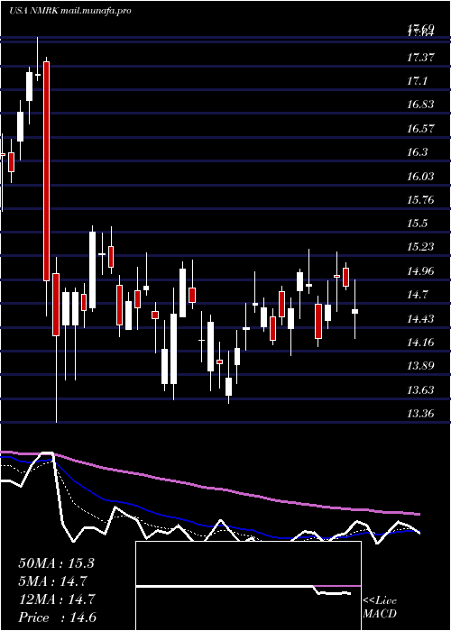  Daily chart NewmarkGroup