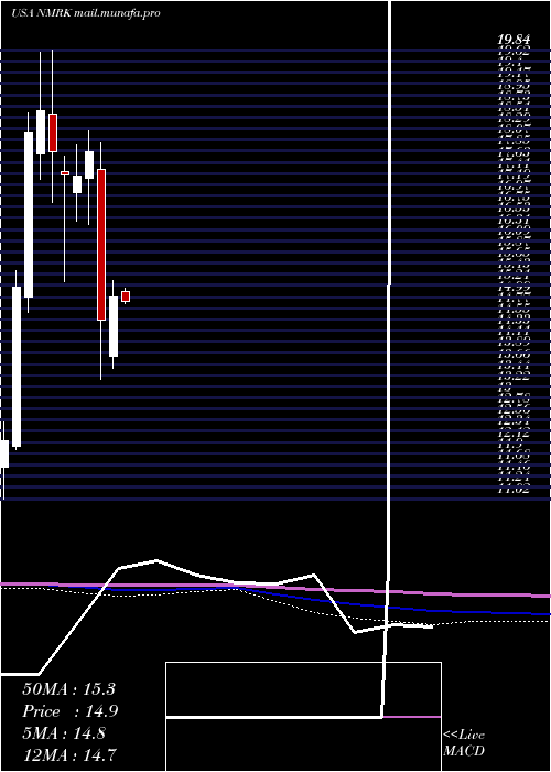  monthly chart NewmarkGroup