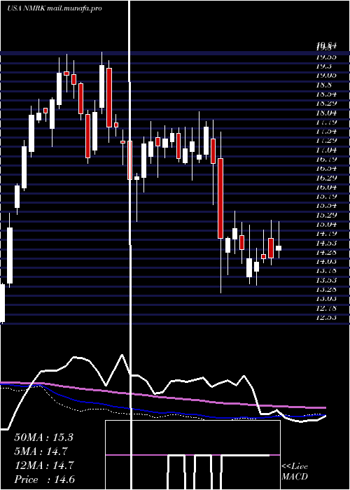 weekly chart NewmarkGroup