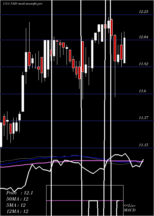  weekly chart NuveenMinnesota