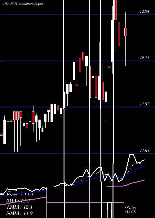  Daily chart NuveenMassachusetts