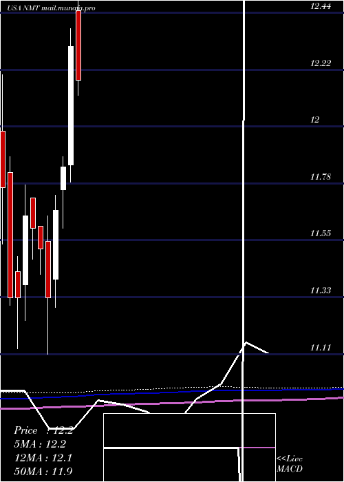  monthly chart NuveenMassachusetts