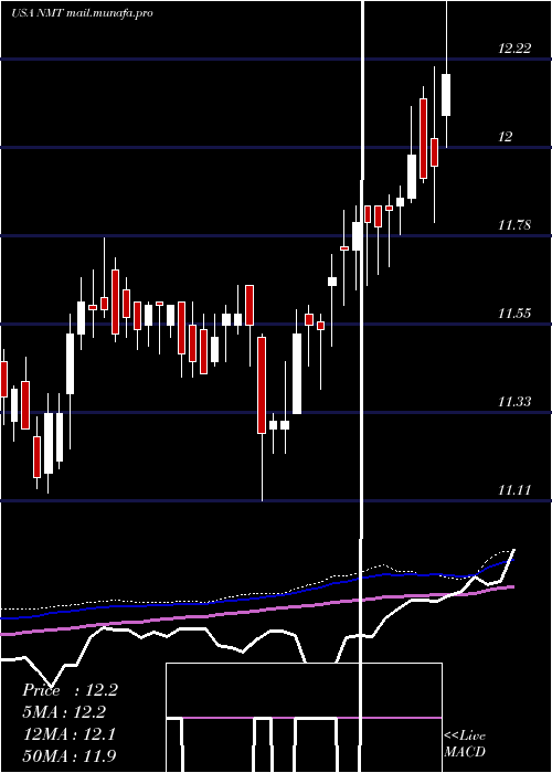  weekly chart NuveenMassachusetts