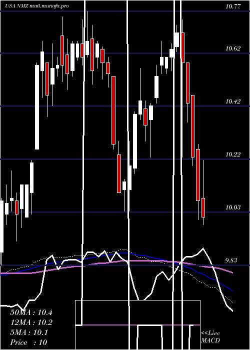  weekly chart NuveenMunicipal