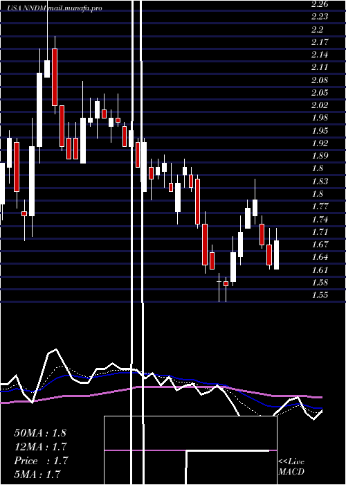 Daily chart NanoDimension