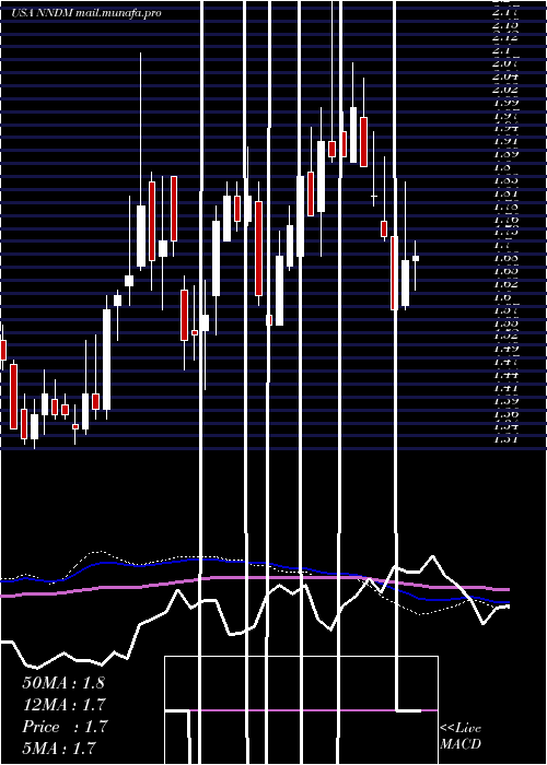  weekly chart NanoDimension