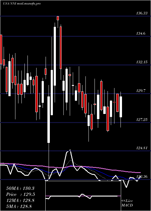  Daily chart NelnetInc