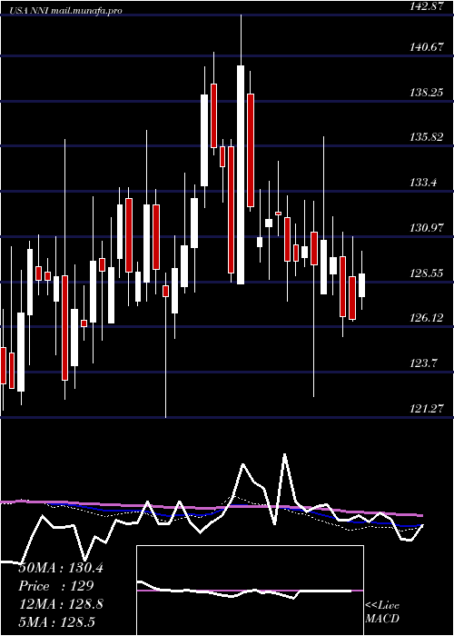  weekly chart NelnetInc
