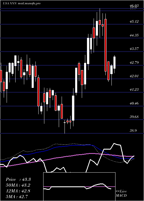  weekly chart NationalRetail