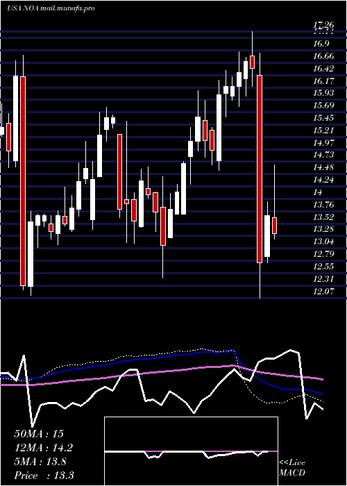  weekly chart NorthAmerican