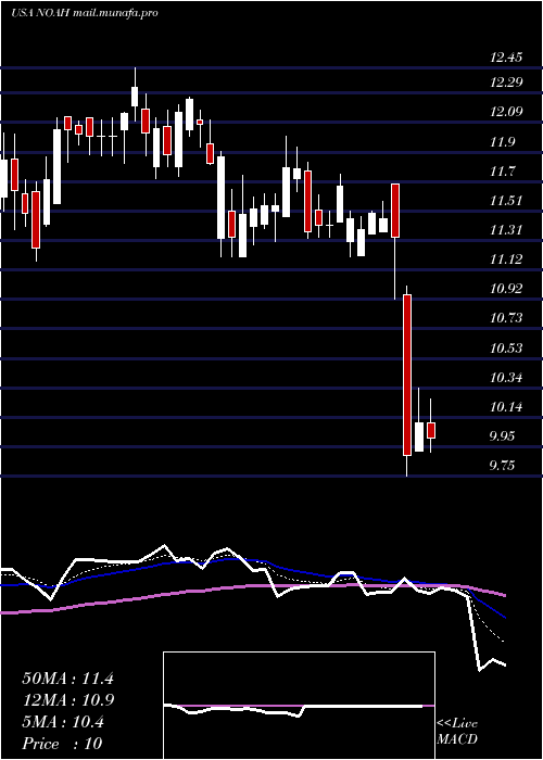  Daily chart NoahHoldings