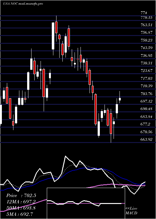  Daily chart NorthropGrumman