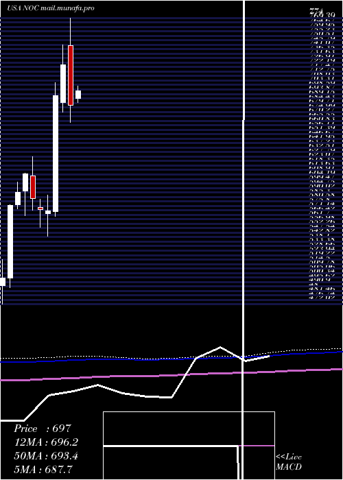  monthly chart NorthropGrumman