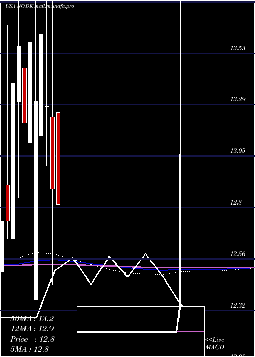  monthly chart NiHoldings