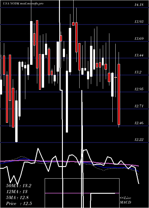  weekly chart NiHoldings