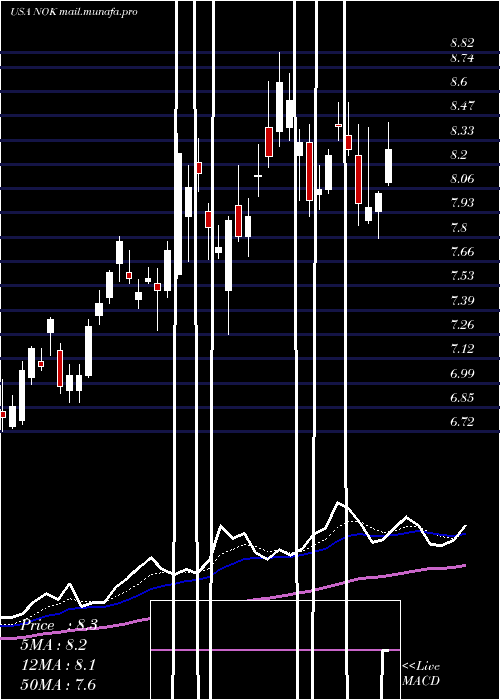  Daily chart NokiaCorporation