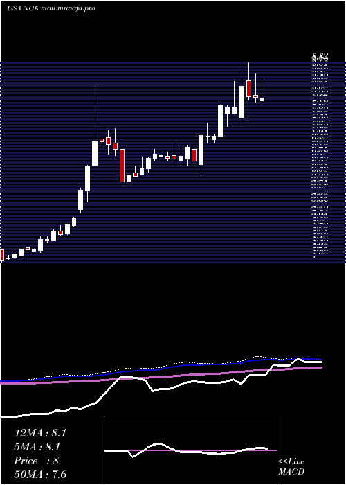  weekly chart NokiaCorporation