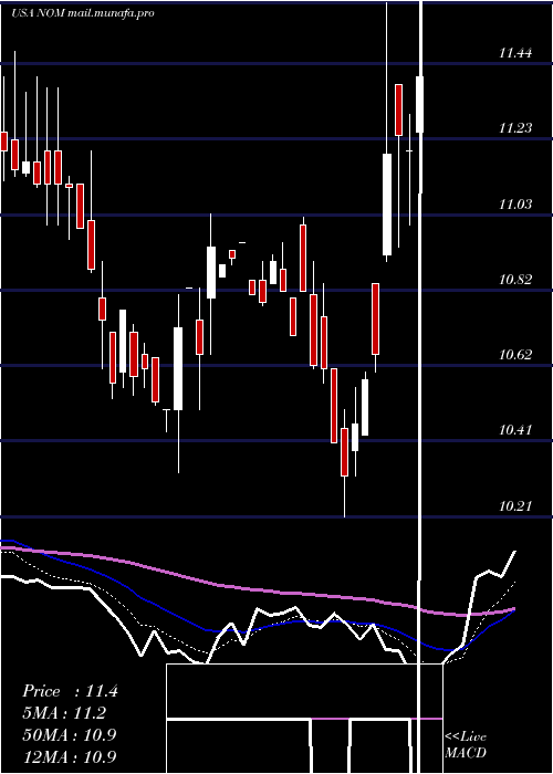  Daily chart NuveenMissouri