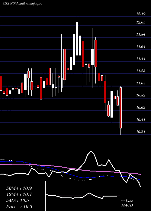  weekly chart NuveenMissouri
