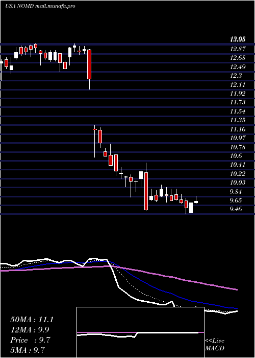  Daily chart NomadFoods