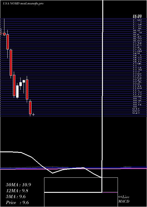  monthly chart NomadFoods