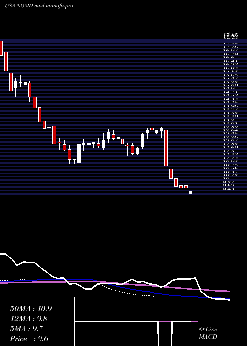  weekly chart NomadFoods