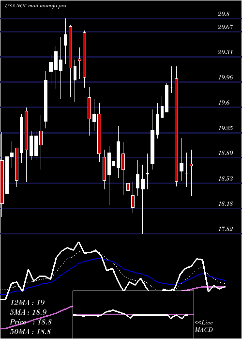  Daily chart NationalOilwell
