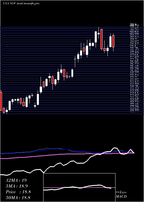  weekly chart NationalOilwell