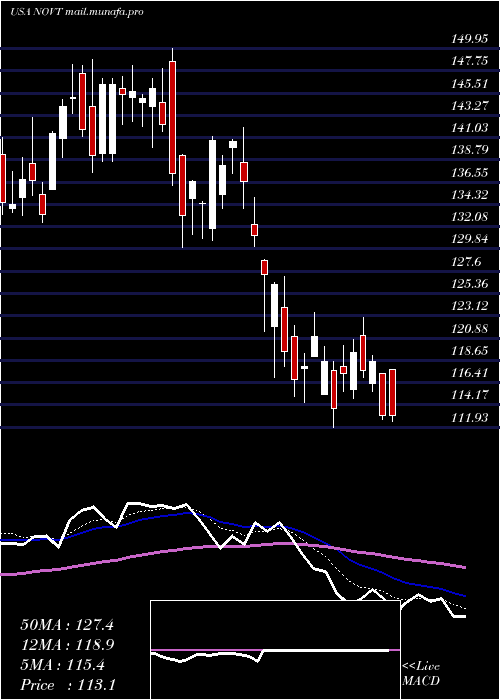  Daily chart NovantaInc
