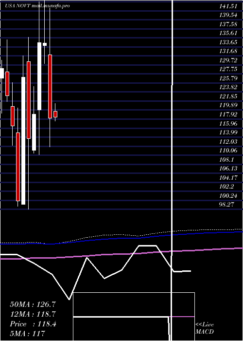 monthly chart NovantaInc