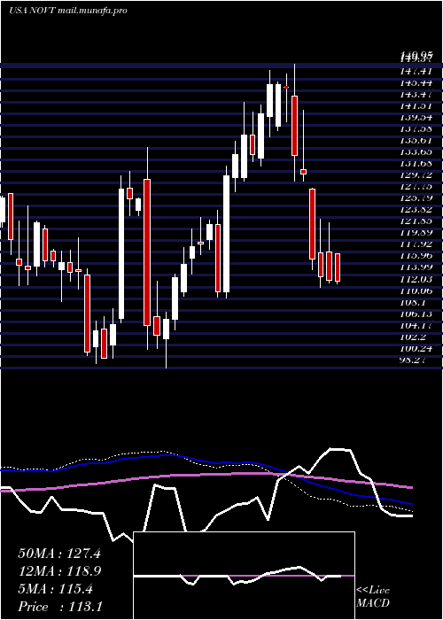  weekly chart NovantaInc