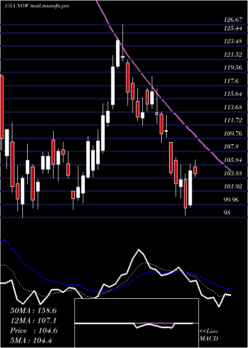  Daily chart ServicenowInc