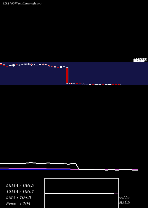  weekly chart ServicenowInc