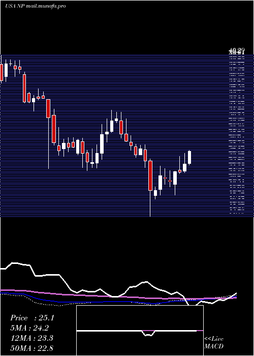  weekly chart NeenahInc