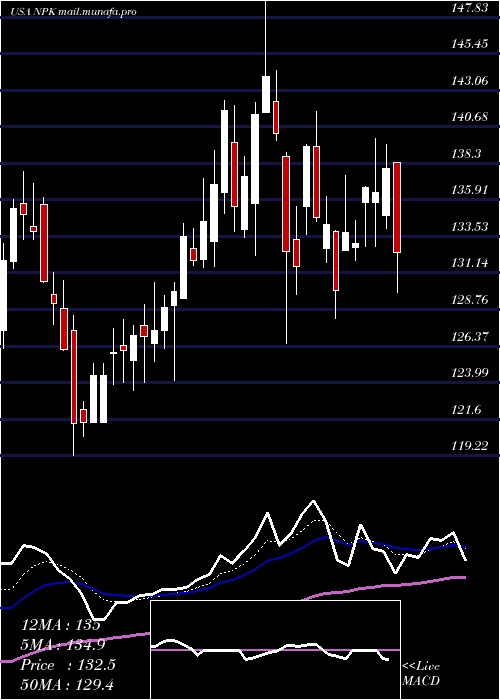  Daily chart NationalPresto