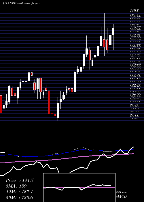  weekly chart NationalPresto